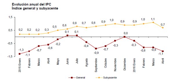 PUBLICACIÓN DE INDICE DE PRECIOS AL CONSUMO (IPC),  CORRESPONDIENTES AL MES DE ABRIL  DE 2016